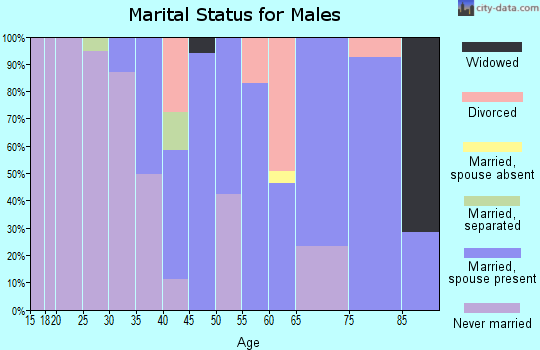 Zip code 32694 marital status for males