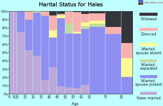 Zip code 32696 marital status for males