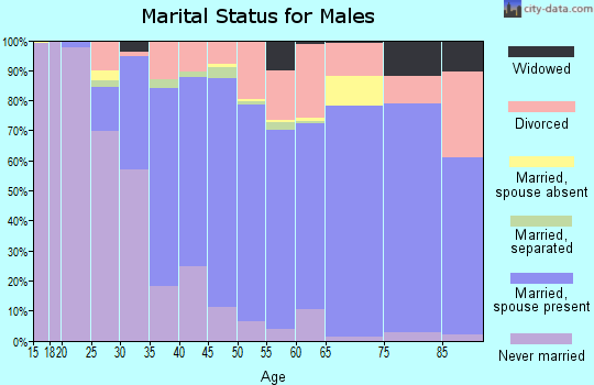 Zip code 32708 marital status for males