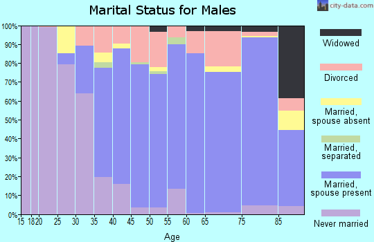 Zip code 32779 marital status for males