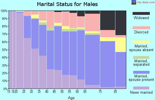Zip code 32792 marital status for males