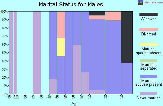 Zip code 32798 marital status for males