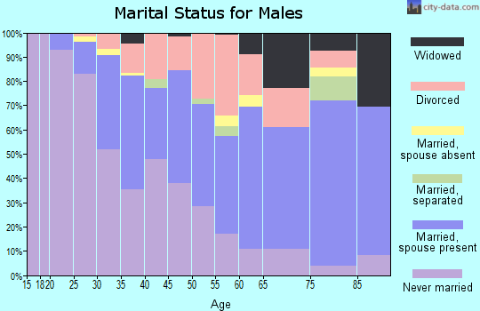 Zip code 32803 marital status for males