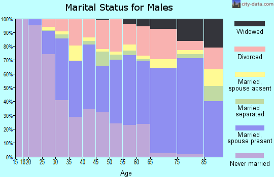 Zip code 32807 marital status for males