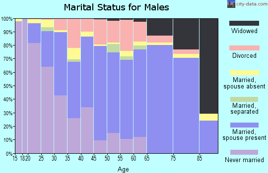 Zip code 32812 marital status for males