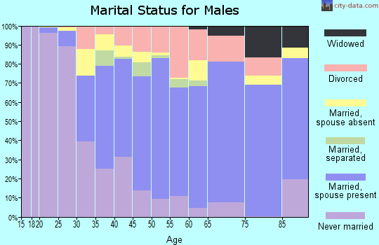 Zip code 32818 marital status for males