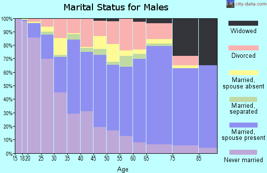 Zip code 32822 marital status for males