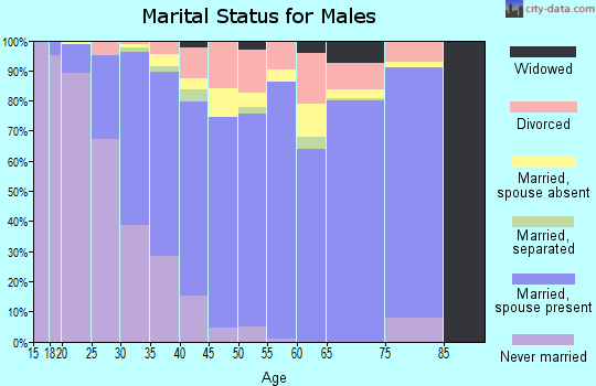 Zip code 32824 marital status for males