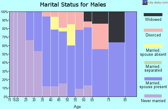Zip code 32827 marital status for males