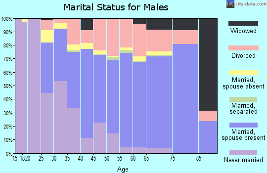 Zip code 32927 marital status for males