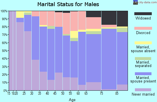 Zip code 33321 marital status for males