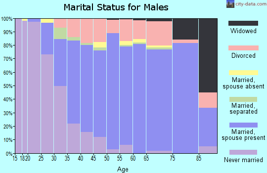 Zip code 33914 marital status for males
