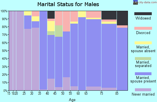 Zip code 34108 marital status for males