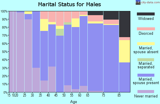 Zip code 34110 marital status for males