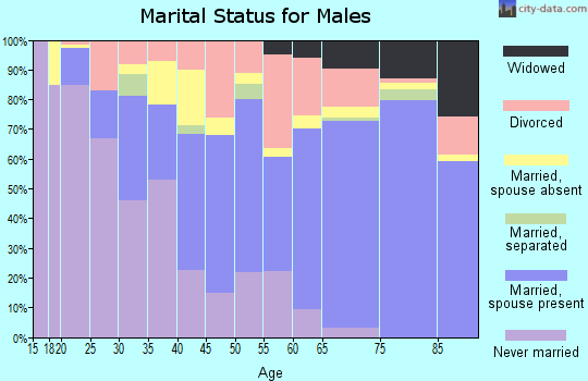 Zip code 34112 marital status for males