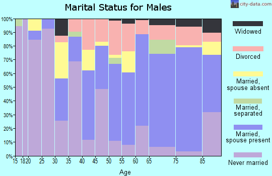 Zip code 34113 marital status for males