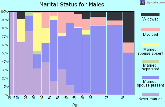 Zip code 34114 marital status for males