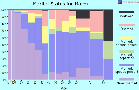 Zip code 34116 marital status for males