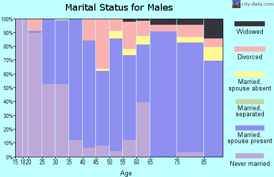 Zip code 34119 marital status for males