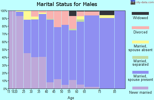 Zip code 34120 marital status for males