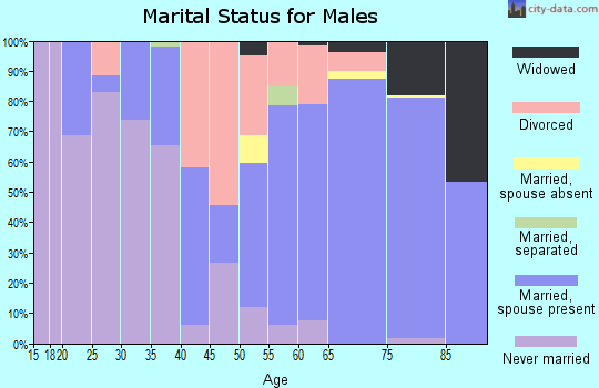 Zip code 34134 marital status for males