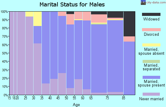 Zip code 34145 marital status for males