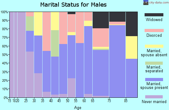 Zip code 34429 marital status for males