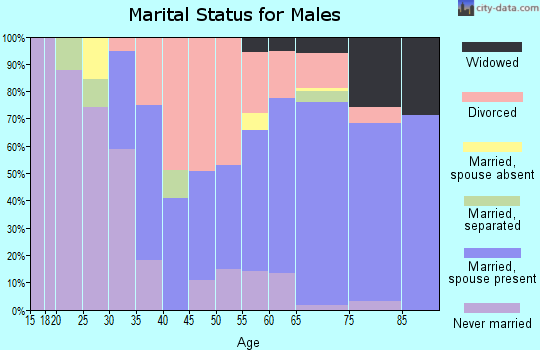 Zip code 34436 marital status for males