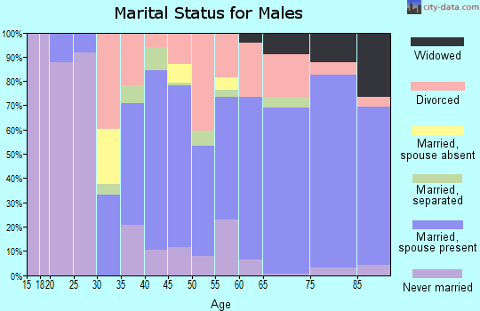 Zip code 34442 marital status for males