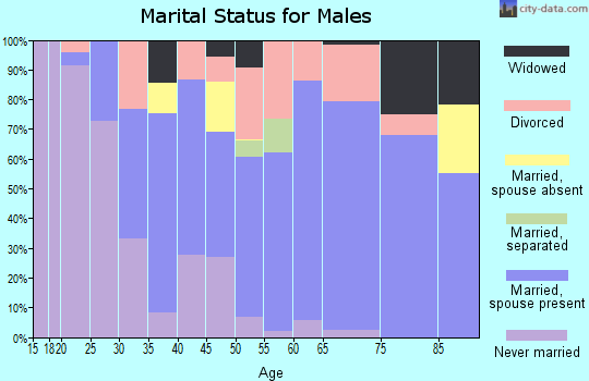 Zip code 34450 marital status for males