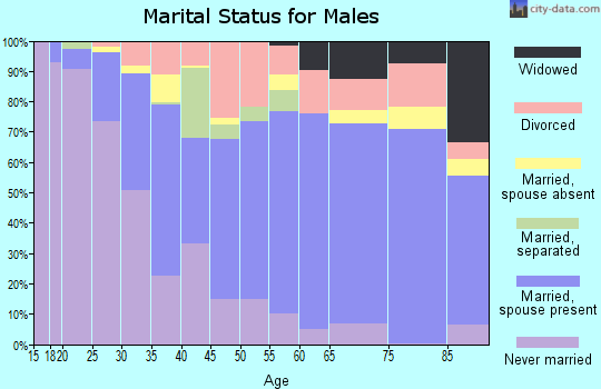 Zip code 34470 marital status for males