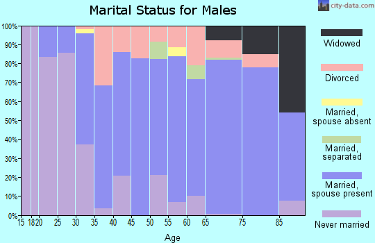 Zip code 34476 marital status for males