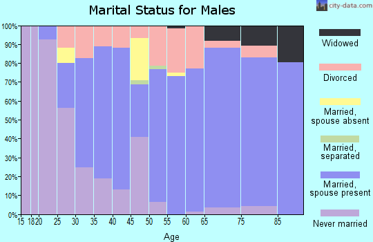 Zip code 34491 marital status for males