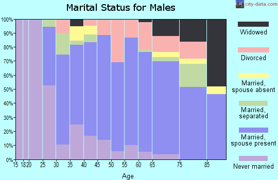 Zip code 34695 marital status for males