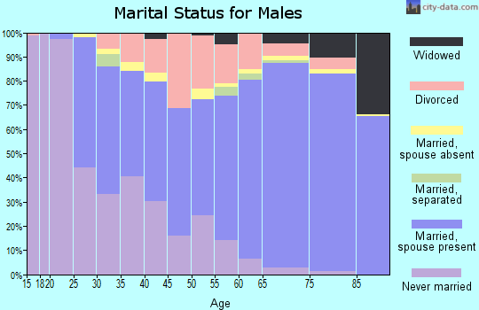 Zip code 34748 marital status for males
