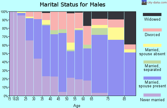 Zip code 34769 marital status for males