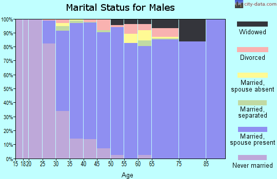 Zip code 34786 marital status for males
