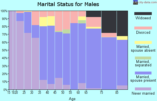 Zip code 34788 marital status for males