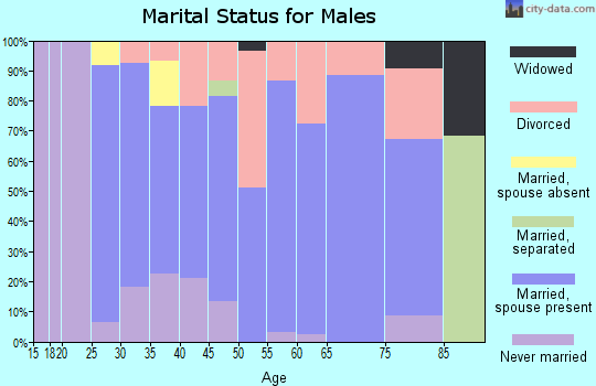 Zip code 35004 marital status for males