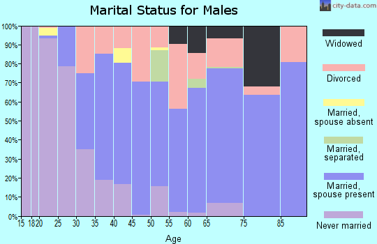 Zip code 35005 marital status for males