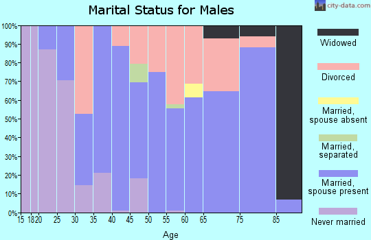Zip code 35006 marital status for males