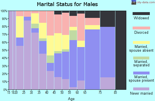 Zip code 35014 marital status for males