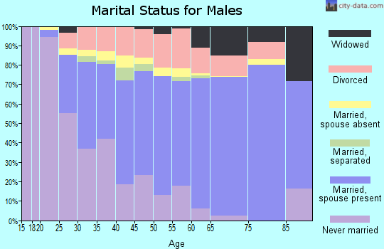 Zip code 35023 marital status for males