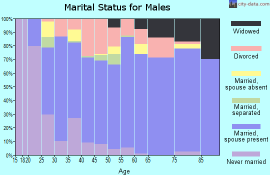 Zip code 35057 marital status for males