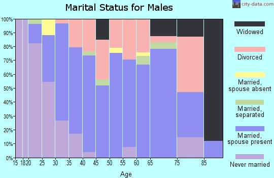 Zip code 35184 marital status for males