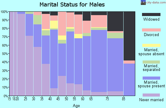 Zip code 35214 marital status for males