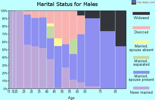 Zip code 35224 marital status for males