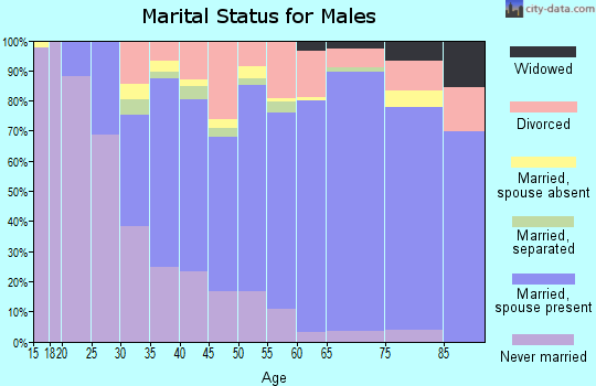 Zip code 35405 marital status for males
