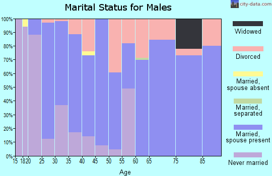 Zip code 35452 marital status for males