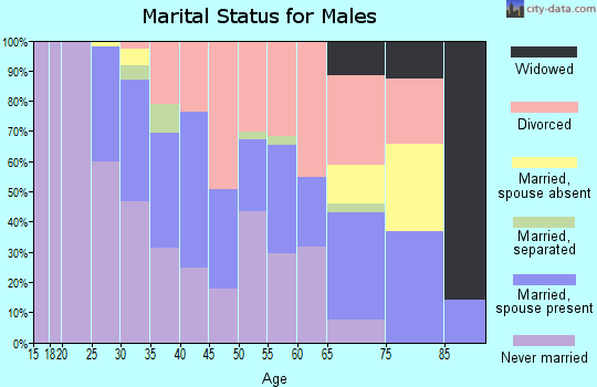 Zip code 35476 marital status for males